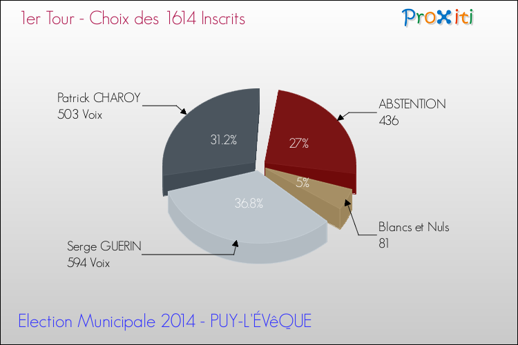 Résultats par rapport aux inscrits au 1er Tour des Elections Municipales 2014 de la commune de PUY-L'ÉVêQUE Elections Municipales 2014 - Résultats par rapport aux inscrits au 1er Tour pour la commune de PUY-L'ÉVêQUE