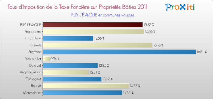 Taux d'imposition de la taxe foncière sur le bati 2011 pour PUY-L'ÉVêQUE et les communes proches Comparaison des taux d'imposition de la taxe foncière sur le bati 2011 pour PUY-L'ÉVêQUE et les communes voisines