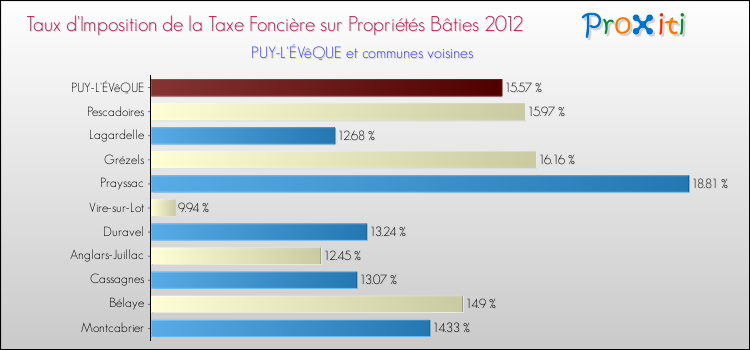 Taux d'imposition de la taxe foncière sur le bati 2012 pour PUY-L'ÉVêQUE et les communes proches Comparaison des taux d'imposition de la taxe foncière sur le bati 2012 pour PUY-L'ÉVêQUE et les communes voisines