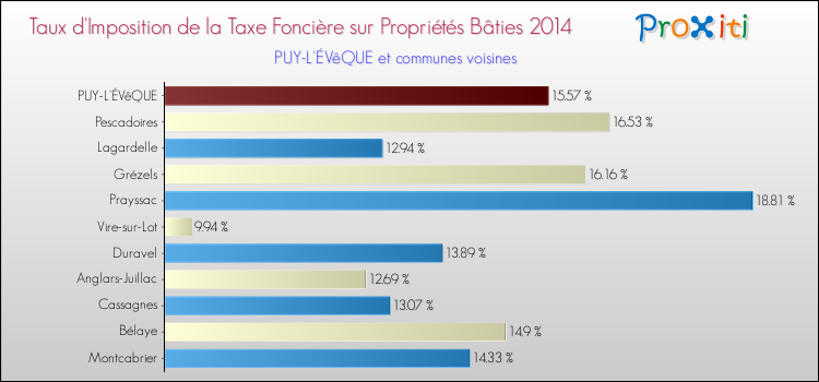 Taux d'imposition de la taxe foncière sur le bati 2014 pour PUY-L'ÉVêQUE et les communes proches Comparaison des taux d'imposition de la taxe foncière sur le bati 2014 pour PUY-L'ÉVêQUE et les communes voisines