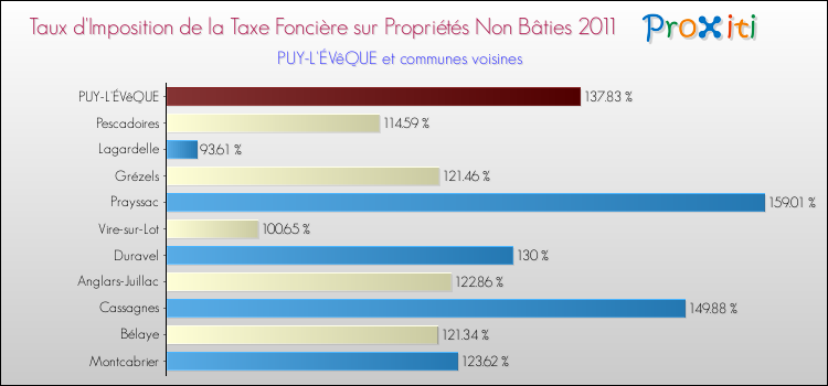 Taux d'imposition de la taxe foncière sur les immeubles et terrains non batis 2011 pour PUY-L'ÉVêQUE et les communes proches Comparaison des taux d'imposition de la taxe foncière sur les immeubles et terrains non batis 2011 pour PUY-L'ÉVêQUE et les communes voisines