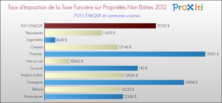 Taux d'imposition de la taxe foncière sur les immeubles et terrains non batis 2012 pour PUY-L'ÉVêQUE et les communes proches Comparaison des taux d'imposition de la taxe foncière sur les immeubles et terrains non batis 2012 pour PUY-L'ÉVêQUE et les communes voisines