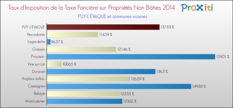 Taux d'imposition de la taxe foncière sur les immeubles et terrains non batis 2014 pour PUY-L'ÉVêQUE et les communes proches Comparaison des taux d'imposition de la taxe foncière sur les immeubles et terrains non batis 2014 pour PUY-L'ÉVêQUE et les communes voisines