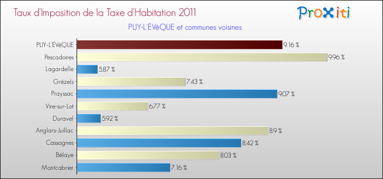 Taux d'imposition de la taxe d'habitation 2011 pour PUY-L'ÉVêQUE et les communes proches Comparaison des taux d'imposition de la taxe d'habitation 2011 pour PUY-L'ÉVêQUE et les communes voisines