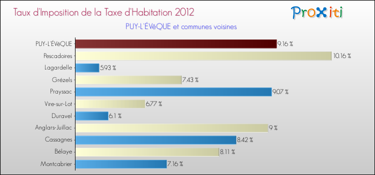 Taux d'imposition de la taxe d'habitation 2012 pour PUY-L'ÉVêQUE et les communes proches Comparaison des taux d'imposition de la taxe d'habitation 2012 pour PUY-L'ÉVêQUE et les communes voisines