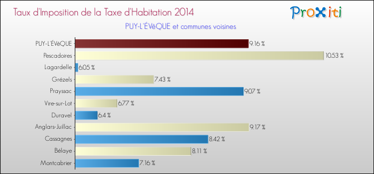 Taux d'imposition de la taxe d'habitation 2014 pour PUY-L'ÉVêQUE et les communes proches Comparaison des taux d'imposition de la taxe d'habitation 2014 pour PUY-L'ÉVêQUE et les communes voisines