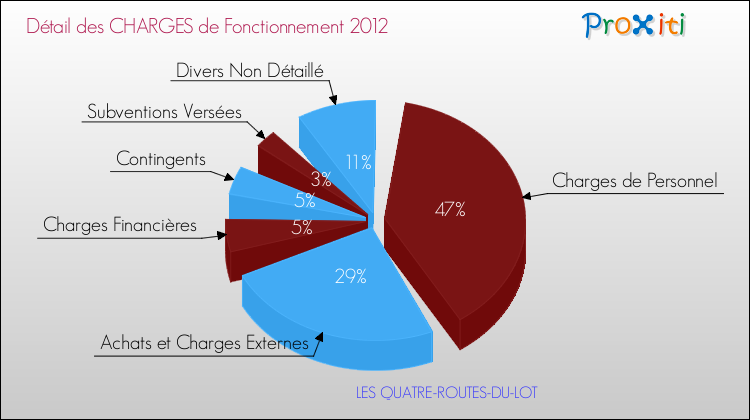 Décomposition des Charges de Fonctionnement 2012 de la commune de LES QUATRE-ROUTES-DU-LOT Charges de Fonctionnement 2012 pour la commune de LES QUATRE-ROUTES-DU-LOT