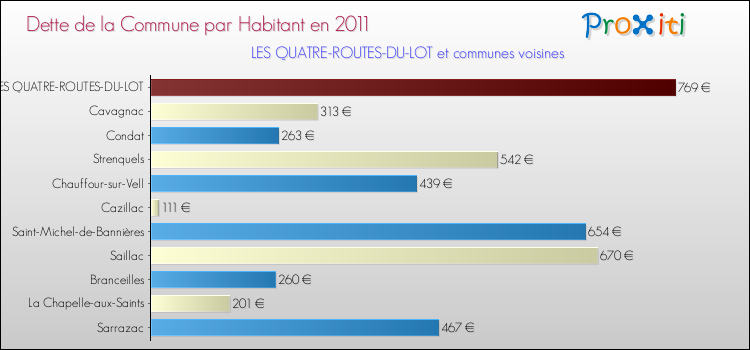 Dette par habitant de la commune en 2011 pour LES QUATRE-ROUTES-DU-LOT et les communes proches Comparaison de la dette par habitant de la commune en 2011 pour LES QUATRE-ROUTES-DU-LOT et les communes voisines