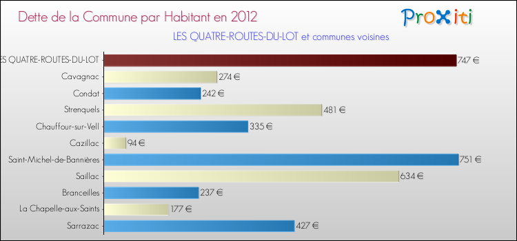 Dette par habitant de la commune en 2012 pour LES QUATRE-ROUTES-DU-LOT et les communes proches Comparaison de la dette par habitant de la commune en 2012 pour LES QUATRE-ROUTES-DU-LOT et les communes voisines