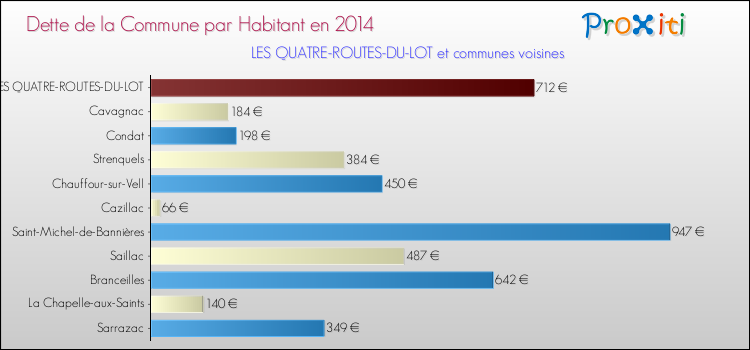 Dette par habitant de la commune en 2014 pour LES QUATRE-ROUTES-DU-LOT et les communes proches Comparaison de la dette par habitant de la commune en 2014 pour LES QUATRE-ROUTES-DU-LOT et les communes voisines