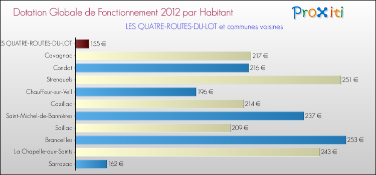 Montant des dotations globales de fonctionnement DGF par Habitant pour LES QUATRE-ROUTES-DU-LOT et les communes proches Comparaison des des dotations globales de fonctionnement DGF par habitant pour LES QUATRE-ROUTES-DU-LOT et les communes voisines