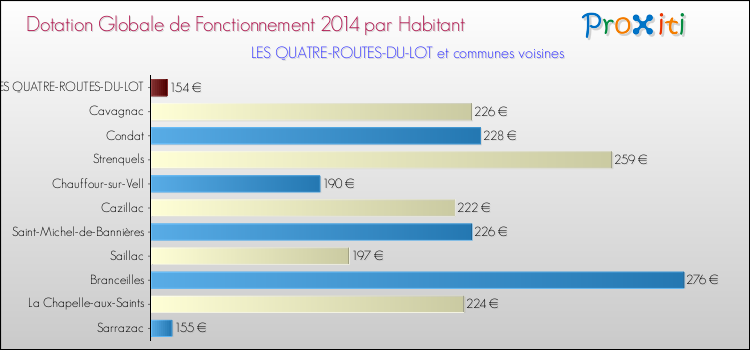 Montant des dotations globales de fonctionnement DGF par Habitant pour LES QUATRE-ROUTES-DU-LOT et les communes proches en 2014. Comparaison des des dotations globales de fonctionnement DGF par habitant pour LES QUATRE-ROUTES-DU-LOT et les communes voisines en 2014.
