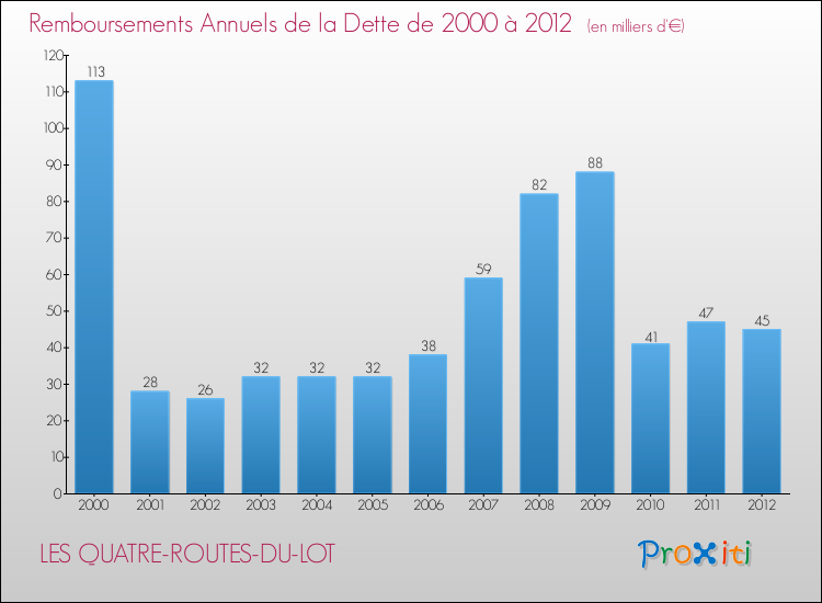 Evolution de l'annuité de la dette pour la commune de LES QUATRE-ROUTES-DU-LOT de 2000 à 2012 Annuités de la dette pour LES QUATRE-ROUTES-DU-LOT de 2000 à 2012