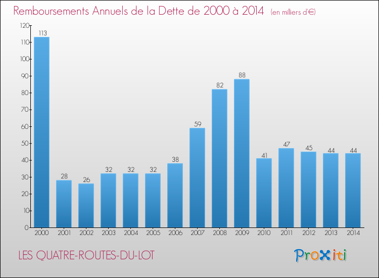 Evolution de l'annuité de la dette pour la commune de LES QUATRE-ROUTES-DU-LOT de 2000 à 2014 Annuités de la dette pour LES QUATRE-ROUTES-DU-LOT de 2000 à 2014