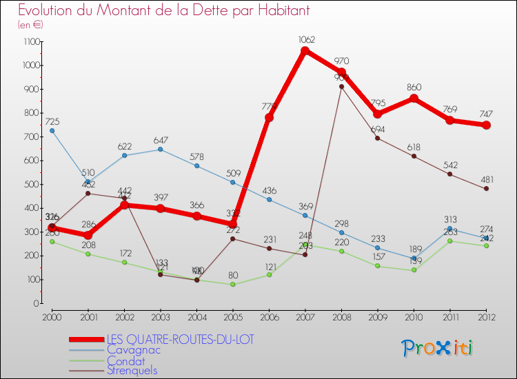 Evolution de la dette par habitant pour la commune de LES QUATRE-ROUTES-DU-LOT et les communes proches de 2000 à 2012 Comparaison de la dette par habitant pour LES QUATRE-ROUTES-DU-LOT et les communes voisines de 2000 à 2012