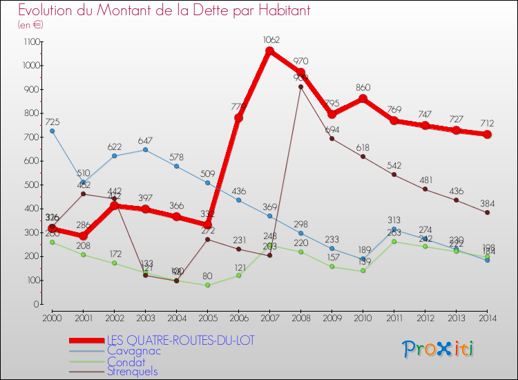 Evolution de la dette par habitant pour la commune de LES QUATRE-ROUTES-DU-LOT et les communes proches de 2000 à 2014 Comparaison de la dette par habitant pour LES QUATRE-ROUTES-DU-LOT et les communes voisines de 2000 à 2014