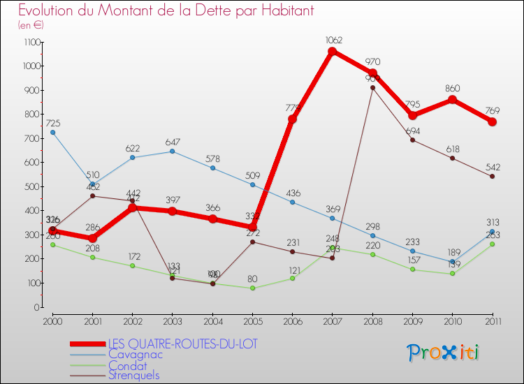 Evolution de la dette par habitant pour la commune de LES QUATRE-ROUTES-DU-LOT et les communes proches Comparaison de la dette par habitant pour LES QUATRE-ROUTES-DU-LOT et les communes voisines