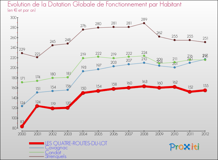 Evolution et montant de la dotation globale de fonctionnement par Habitant pour LES QUATRE-ROUTES-DU-LOT et les communes proches Comparaison des dotations globales de fonctionnement par habitant pour LES QUATRE-ROUTES-DU-LOT et les communes voisines