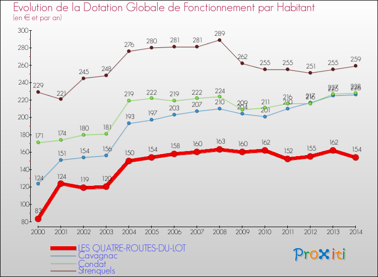 Evolution et montant de la dotation globale de fonctionnement par Habitant pour LES QUATRE-ROUTES-DU-LOT et les communes proches de 2000 à 2014. Comparaison des dotations globales de fonctionnement par habitant pour LES QUATRE-ROUTES-DU-LOT et les communes voisines de 2000 à 2014.