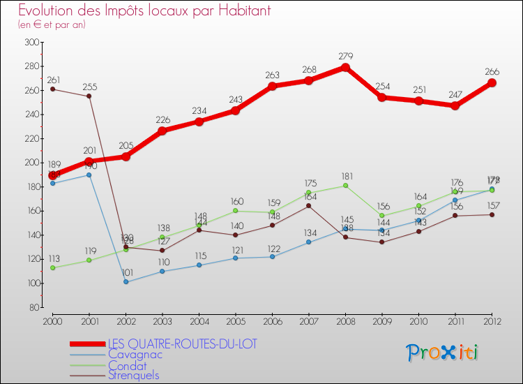 Evolution et montant des impôts locaux par Habitant pour LES QUATRE-ROUTES-DU-LOT et les communes proches Comparaison des impôts locaux par habitant pour LES QUATRE-ROUTES-DU-LOT et les communes voisines