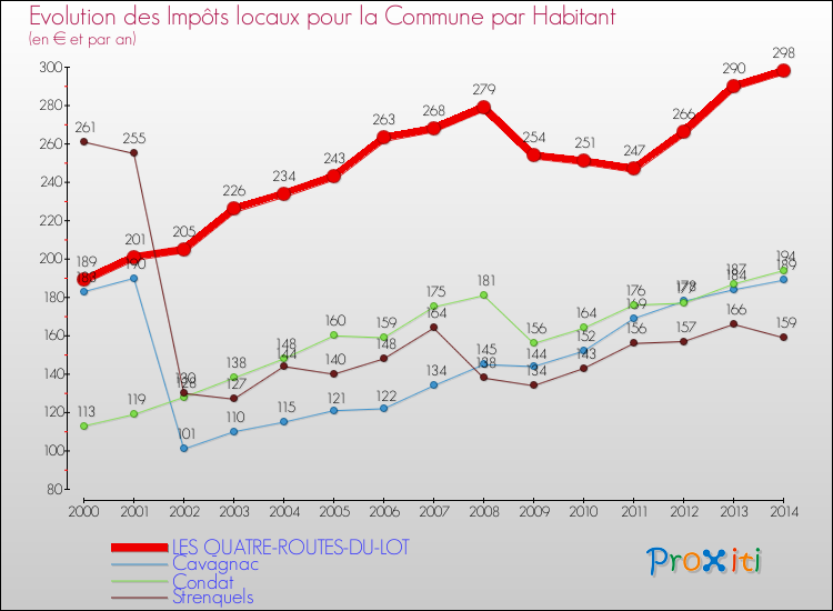 Evolution et montant des impôts locaux par Habitant pour LES QUATRE-ROUTES-DU-LOT et les communes proches de 2000 à 2014 Comparaison des impôts locaux par habitant pour LES QUATRE-ROUTES-DU-LOT et les communes voisines de 2000 à 2014