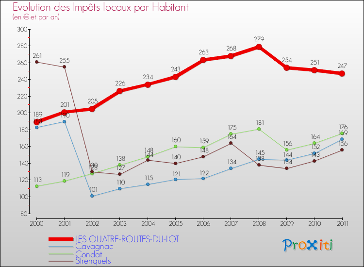 Evolution et montant des impôts locaux par Habitant pour LES QUATRE-ROUTES-DU-LOT et les communes proches Comparaison des impôts locaux par habitant pour LES QUATRE-ROUTES-DU-LOT et les communes voisines
