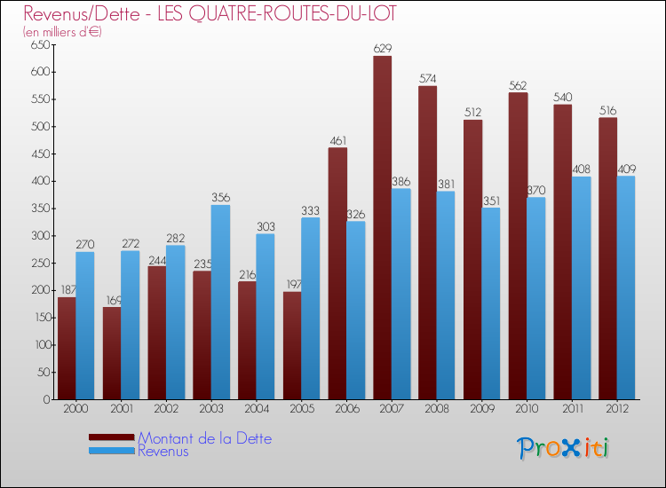 Evolution comparée de la dette et des revenus pour la commune de LES QUATRE-ROUTES-DU-LOT de 2000 à 2012 Comparaison de la dette et des revenus pour LES QUATRE-ROUTES-DU-LOT de 2000 à 2012
