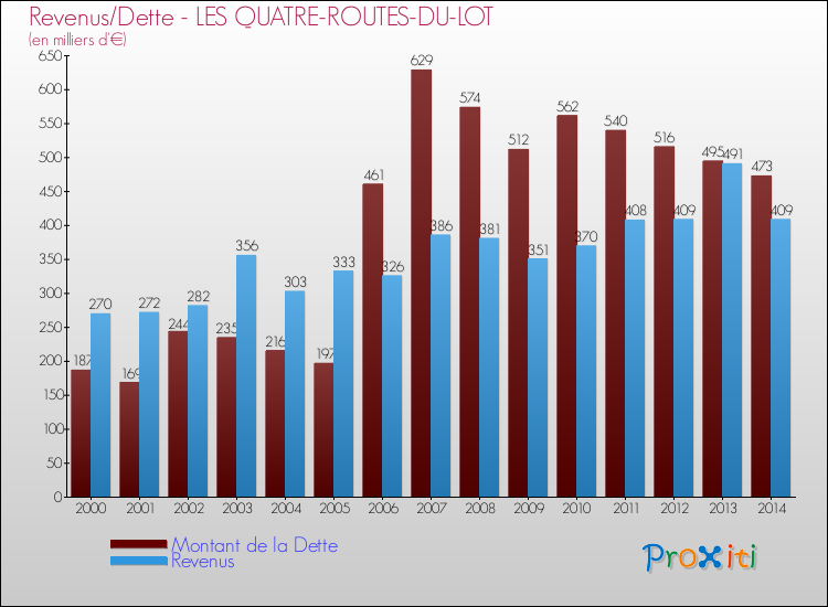 Evolution comparée de la dette et des revenus pour la commune de LES QUATRE-ROUTES-DU-LOT de 2000 à 2014 Comparaison de la dette et des revenus pour LES QUATRE-ROUTES-DU-LOT de 2000 à 2014
