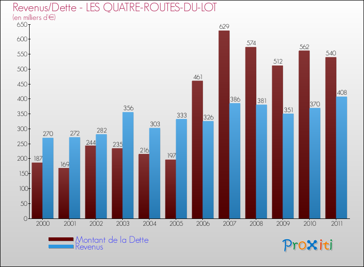 Evolution comparée de la dette et des revenus pour la commune de LES QUATRE-ROUTES-DU-LOT de 2000 à 2011 Comparaison de la dette et des revenus pour LES QUATRE-ROUTES-DU-LOT de 2000 à 2011