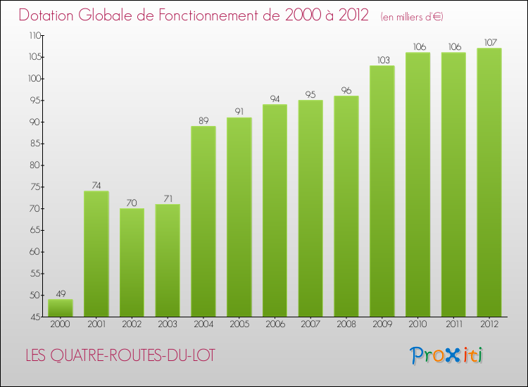 Evolution du montant de la Dotation Globale de Fonctionnement pour la commune de LES QUATRE-ROUTES-DU-LOT de 2000 à 2012 Evolution du montant de la Dotation Globale de Fonctionnement pour LES QUATRE-ROUTES-DU-LOT de 2000 à 2012