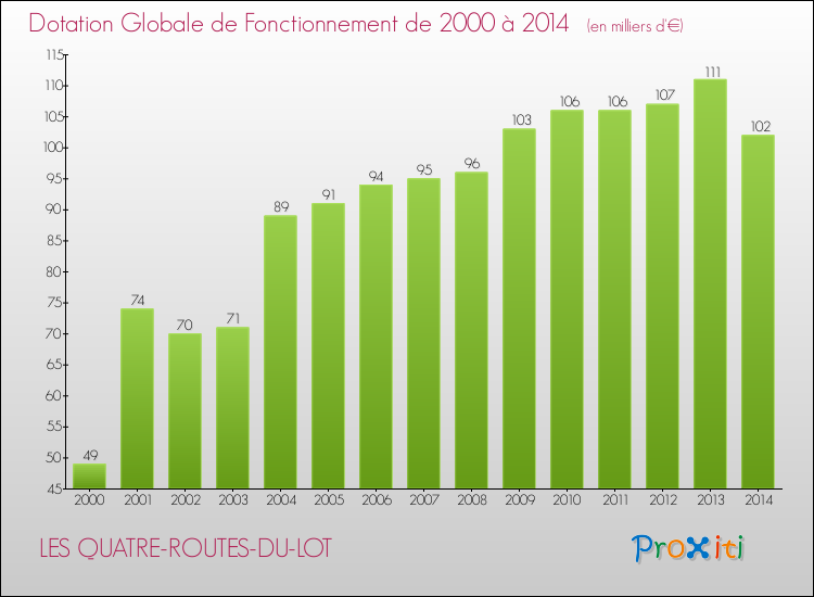 Evolution du montant de la Dotation Globale de Fonctionnement pour la commune de LES QUATRE-ROUTES-DU-LOT de 2000 à 2014 Evolution du montant de la Dotation Globale de Fonctionnement pour LES QUATRE-ROUTES-DU-LOT de 2000 à 2014