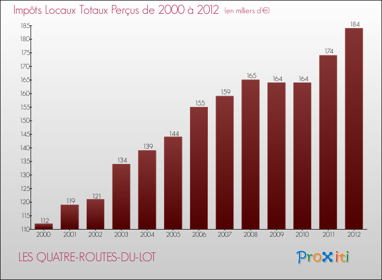 Evolution des Impôts Locaux pour la commune de LES QUATRE-ROUTES-DU-LOT de 2000 à 2012 Evolution des Impôts Locaux pour LES QUATRE-ROUTES-DU-LOT de 2000 à 2012