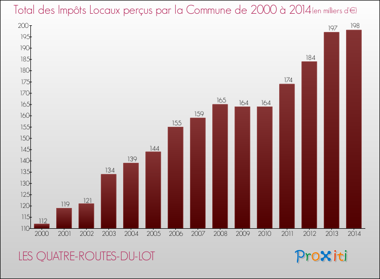 Evolution des Impôts Locaux pour la commune de LES QUATRE-ROUTES-DU-LOT de 2000 à 2014 Evolution des Impôts Locaux pour LES QUATRE-ROUTES-DU-LOT de 2000 à 2014