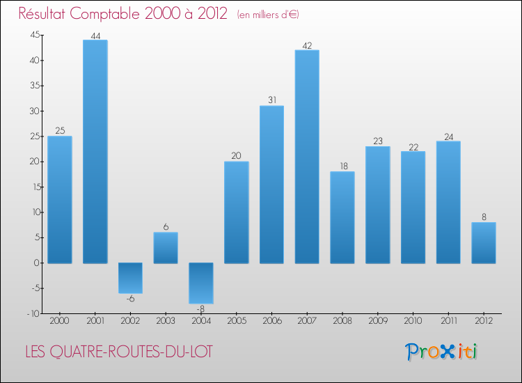 Evolution du résultat comptable pour la commune de LES QUATRE-ROUTES-DU-LOT de 2000 à 2012 Evolution du résultat comptable pour LES QUATRE-ROUTES-DU-LOT de 2000 à 2012