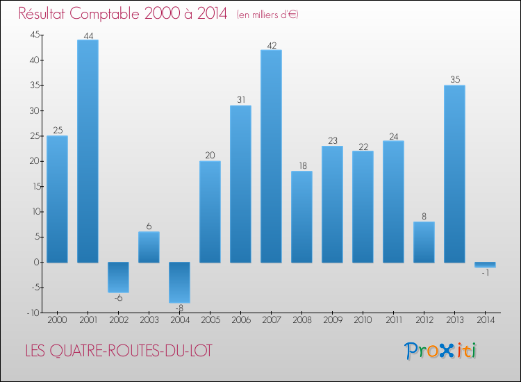 Evolution du résultat comptable pour la commune de LES QUATRE-ROUTES-DU-LOT de 2000 à 2014 Evolution du résultat comptable pour LES QUATRE-ROUTES-DU-LOT de 2000 à 2014