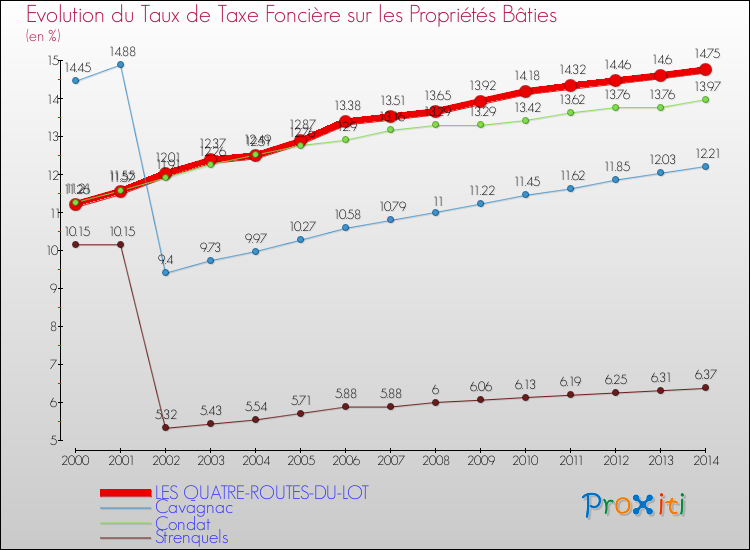 Evolution du taux de la taxe foncière sur le bati pour LES QUATRE-ROUTES-DU-LOT et les communes proches de 2000 à 2014 Comparaison des taux de taxe foncière sur le bati pour LES QUATRE-ROUTES-DU-LOT et les communes voisines de 2000 à 2014