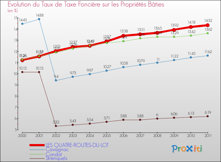 Evolution du taux de la taxe foncière sur le bati pour LES QUATRE-ROUTES-DU-LOT et les communes proches Comparaison des taux de taxe foncière sur le bati pour LES QUATRE-ROUTES-DU-LOT et les communes voisines