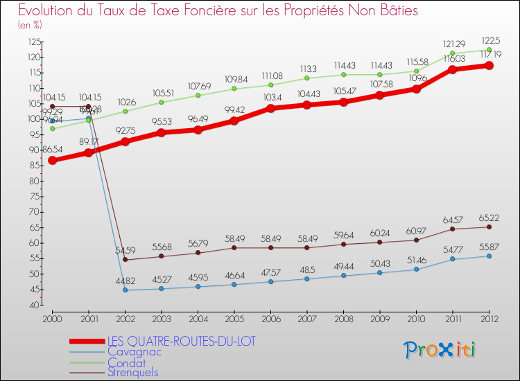 Evolution du taux de la taxe foncière sur les immeubles et terrains non batis pour LES QUATRE-ROUTES-DU-LOT et les communes proches de 2000 à 2012 Comparaison des taux de la taxe foncière sur les immeubles et terrains non batis pour LES QUATRE-ROUTES-DU-LOT et les communes voisines de 2000 à 2012