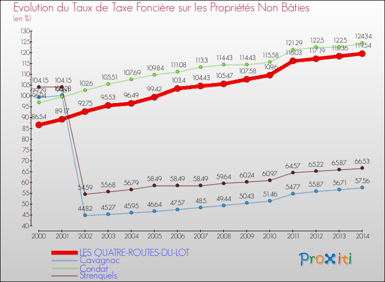 Evolution du taux de la taxe foncière sur les immeubles et terrains non batis pour LES QUATRE-ROUTES-DU-LOT et les communes proches de 2000 à 2014 Comparaison des taux de la taxe foncière sur les immeubles et terrains non batis pour LES QUATRE-ROUTES-DU-LOT et les communes voisines de 2000 à 2014