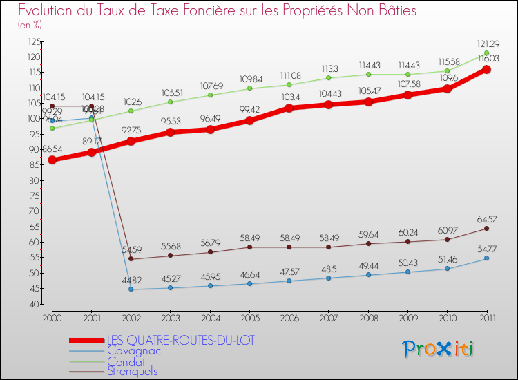 Evolution du taux de la taxe foncière sur les immeubles et terrains non batis pour LES QUATRE-ROUTES-DU-LOT et les communes proches Comparaison des taux de la taxe foncière sur les immeubles et terrains non batis pour LES QUATRE-ROUTES-DU-LOT et les communes voisines