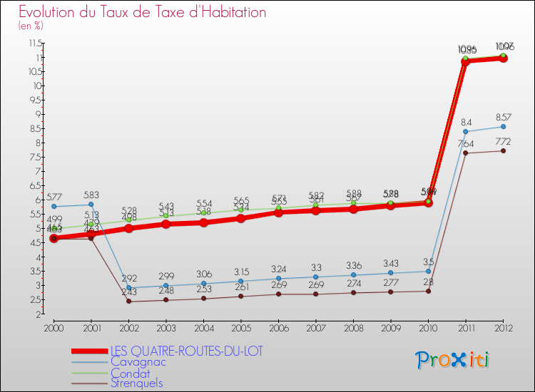 Evolution du taux de la taxe d'habitation pour LES QUATRE-ROUTES-DU-LOT et les communes proches Comparaison des taux de la taxe d'habitation pour LES QUATRE-ROUTES-DU-LOT et les communes voisines