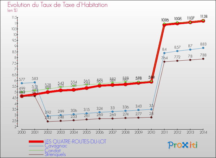 Evolution du taux de la taxe d'habitation pour LES QUATRE-ROUTES-DU-LOT et les communes proches de 2000 à 2014 Comparaison des taux de la taxe d'habitation pour LES QUATRE-ROUTES-DU-LOT et les communes voisines de 2000 à 2014