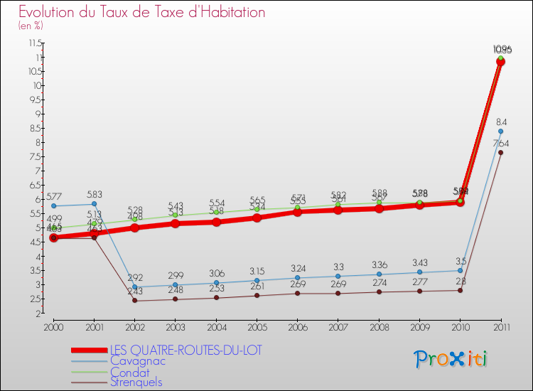 Evolution du taux de la taxe d'habitation pour LES QUATRE-ROUTES-DU-LOT et les communes proches Comparaison des taux de la taxe d'habitation pour LES QUATRE-ROUTES-DU-LOT et les communes voisines