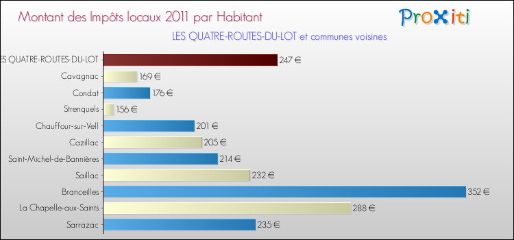 Montant des impôts locaux par Habitant pour LES QUATRE-ROUTES-DU-LOT et les communes proches Comparaison des impôts locaux par habitant pour LES QUATRE-ROUTES-DU-LOT et les communes voisines