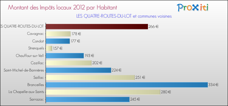 Montant des impôts locaux par Habitant pour LES QUATRE-ROUTES-DU-LOT et les communes proches Comparaison des impôts locaux par habitant pour LES QUATRE-ROUTES-DU-LOT et les communes voisines