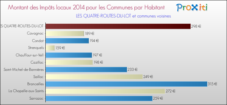Montant des impôts locaux par Habitant pour LES QUATRE-ROUTES-DU-LOT et les communes proches en 2014 Comparaison des impôts locaux par habitant pour LES QUATRE-ROUTES-DU-LOT et les communes voisines en 2014