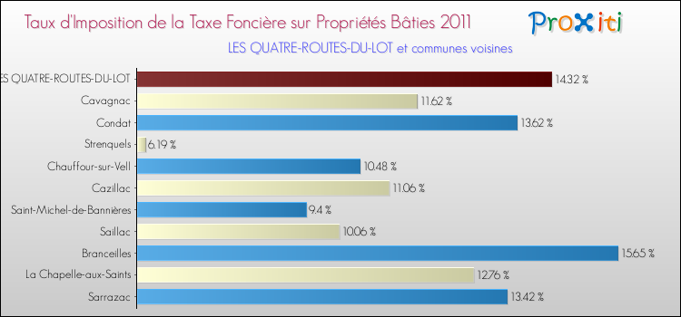 Taux d'imposition de la taxe foncière sur le bati 2011 pour LES QUATRE-ROUTES-DU-LOT et les communes proches Comparaison des taux d'imposition de la taxe foncière sur le bati 2011 pour LES QUATRE-ROUTES-DU-LOT et les communes voisines