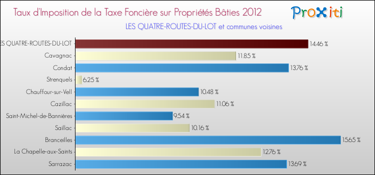 Taux d'imposition de la taxe foncière sur le bati 2012 pour LES QUATRE-ROUTES-DU-LOT et les communes proches Comparaison des taux d'imposition de la taxe foncière sur le bati 2012 pour LES QUATRE-ROUTES-DU-LOT et les communes voisines