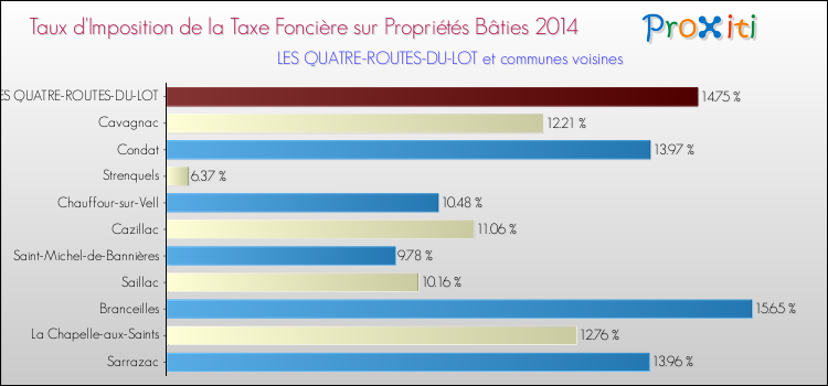 Taux d'imposition de la taxe foncière sur le bati 2014 pour LES QUATRE-ROUTES-DU-LOT et les communes proches Comparaison des taux d'imposition de la taxe foncière sur le bati 2014 pour LES QUATRE-ROUTES-DU-LOT et les communes voisines
