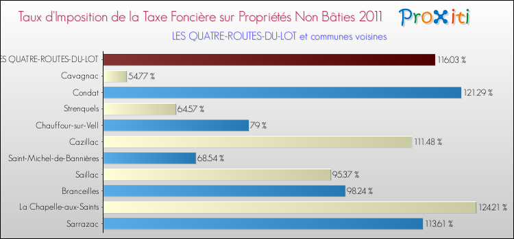 Taux d'imposition de la taxe foncière sur les immeubles et terrains non batis 2011 pour LES QUATRE-ROUTES-DU-LOT et les communes proches Comparaison des taux d'imposition de la taxe foncière sur les immeubles et terrains non batis 2011 pour LES QUATRE-ROUTES-DU-LOT et les communes voisines